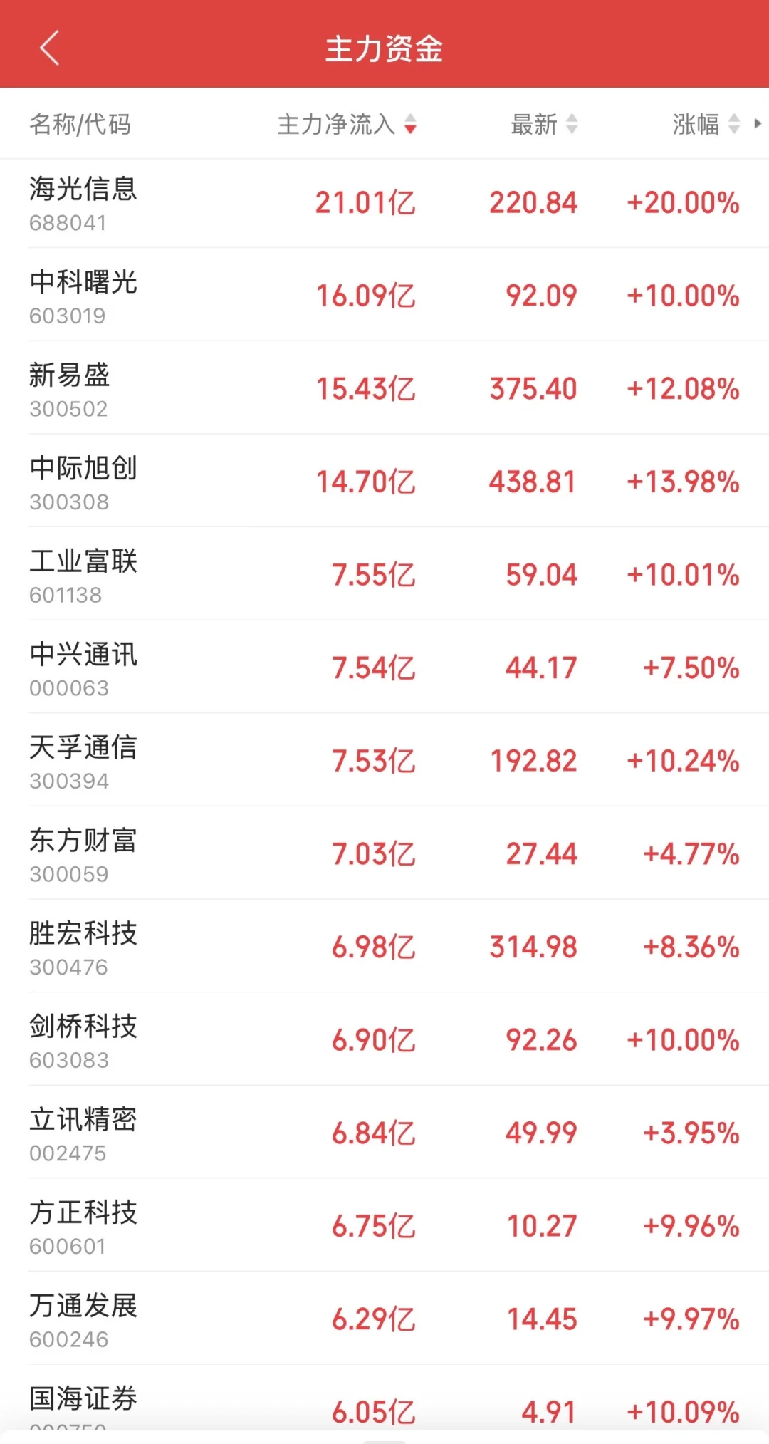 9.11日11:30主力资金流入及流出