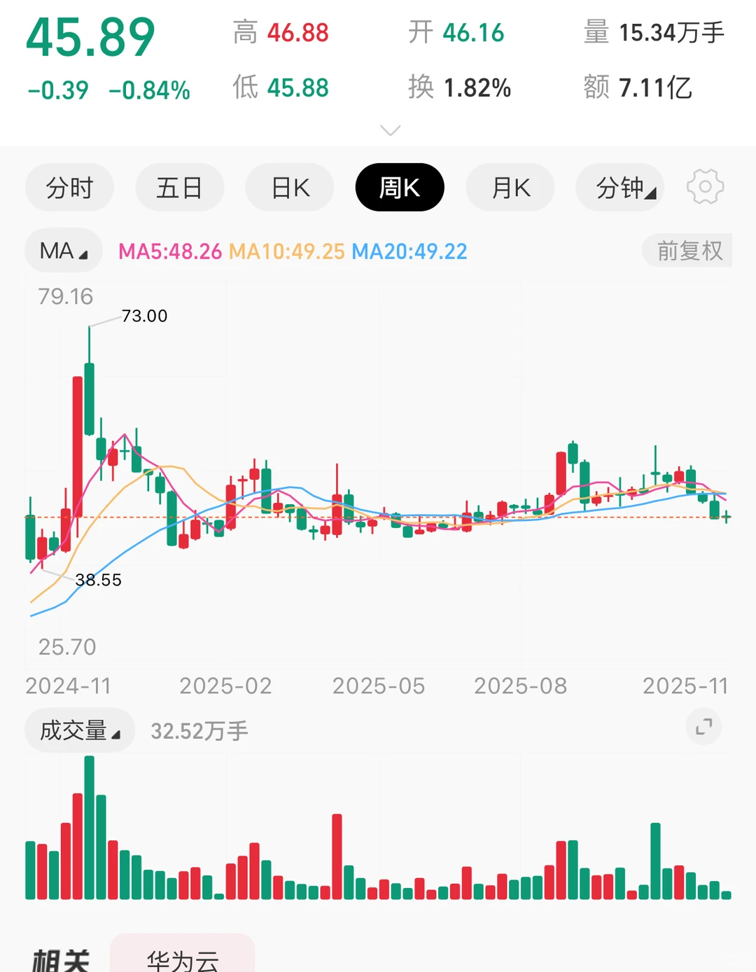 有没有老股民帮忙分析一下技术面