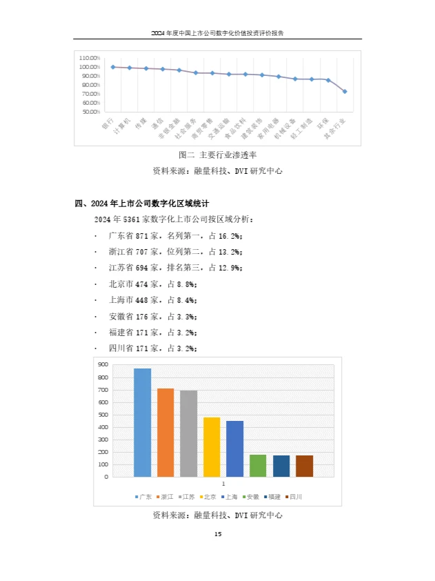 2024年上市公司数字化价值投资报告