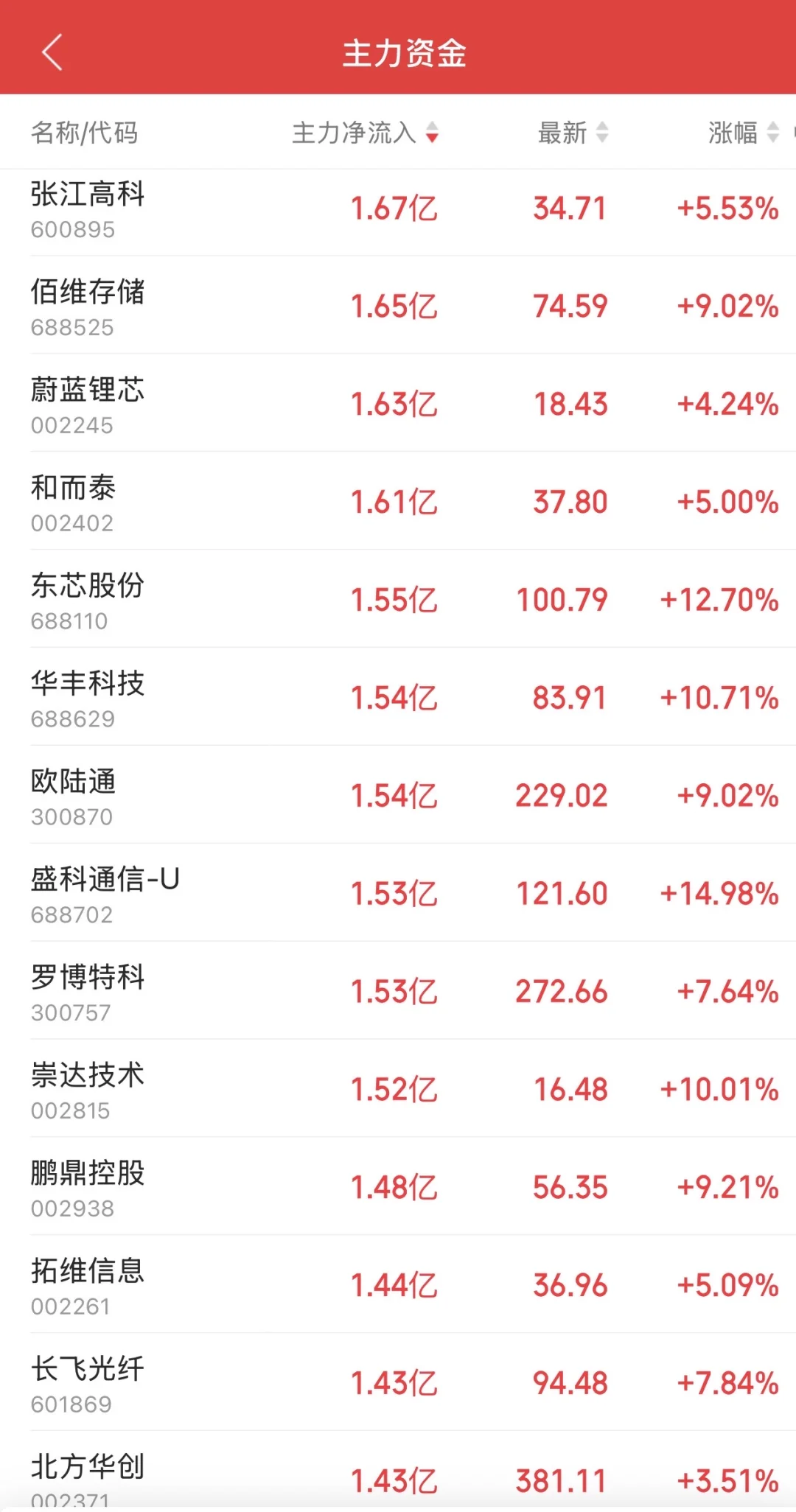 9.11日11:30主力资金流入及流出