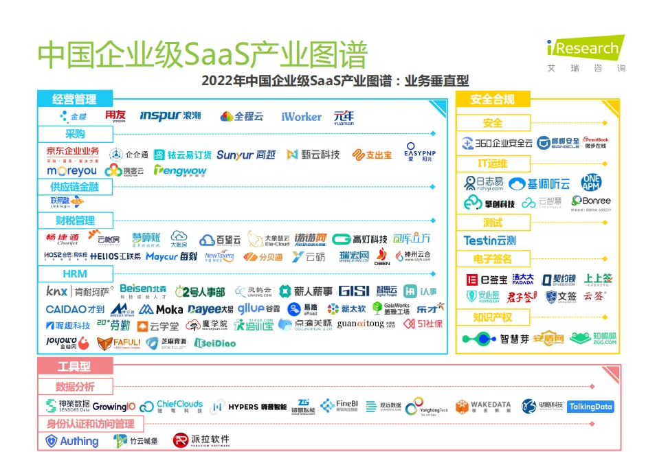 2022年中国企业级SaaS产业图谱及市场趋势