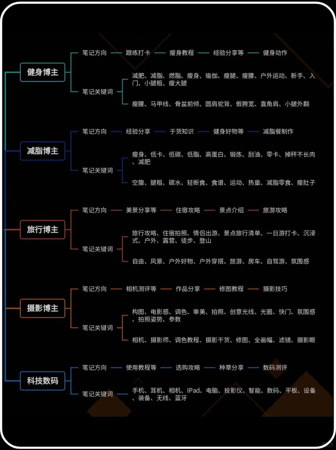 盘点小红书20个细分赛道+笔记方向，建议收藏