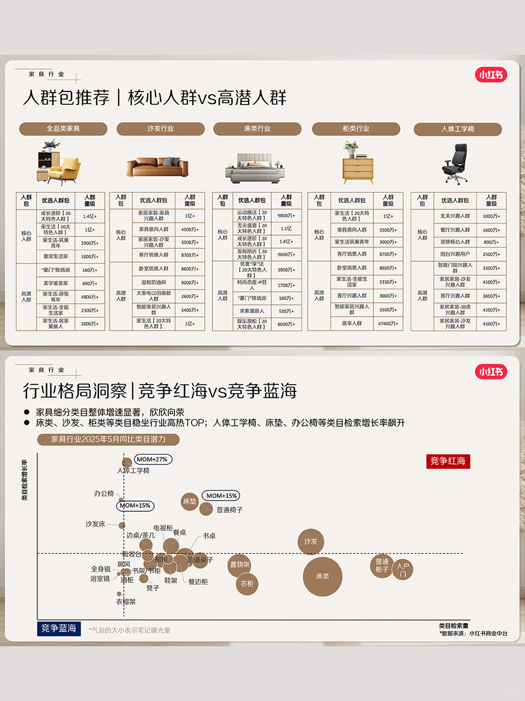 官方发布❗小红书家居家装6月行业月报