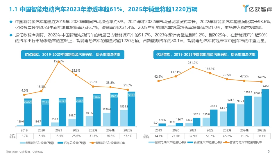 2023中国智能电动汽车产业发展洞察研究报告