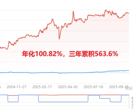 量化策略分享|风格轮动之后年化超100%?