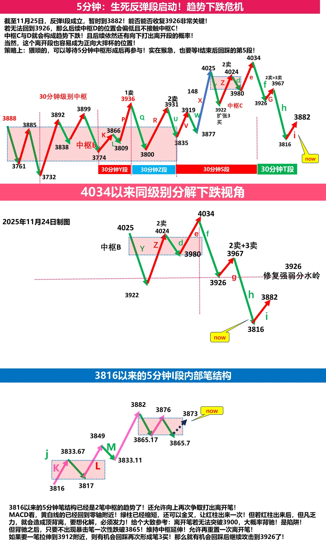 11月26日上证指数缠论技术分析