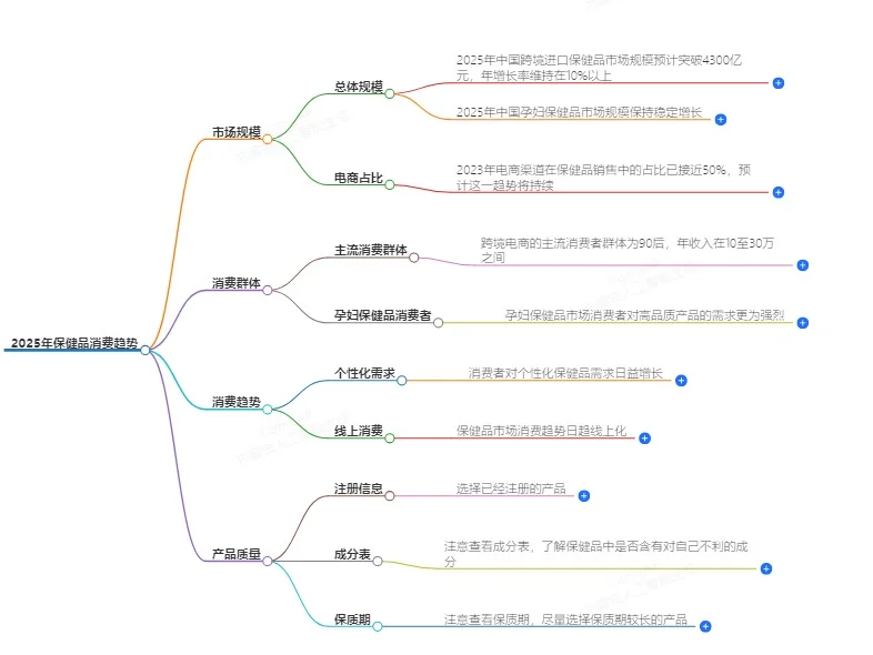2025滋补保健品行业趋势大揭秘?