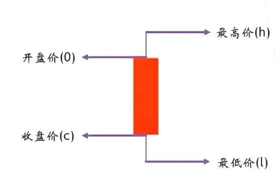 币圈小白怎么看k线图进场