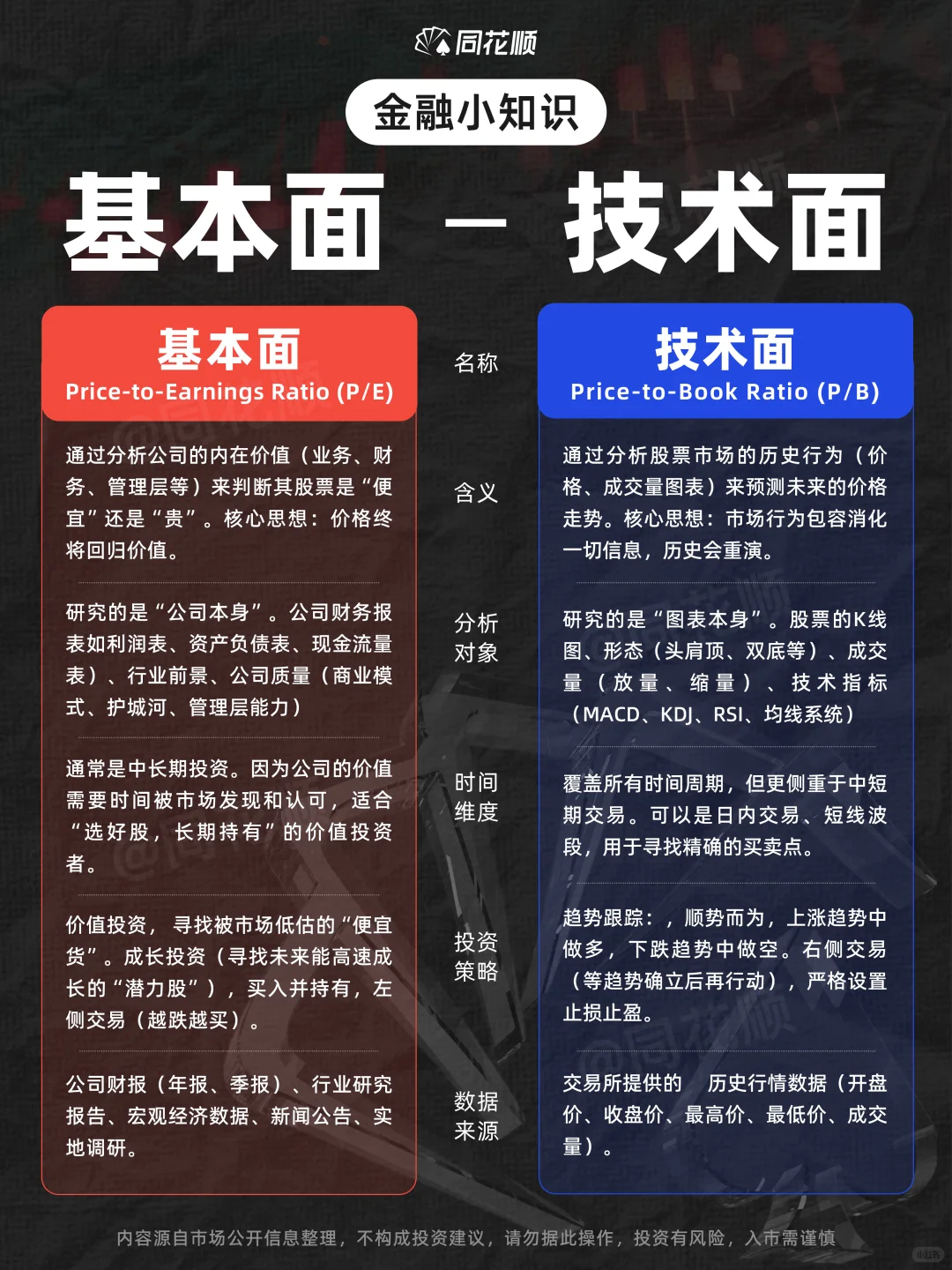 金融小知识｜基本面 vs 技术面?