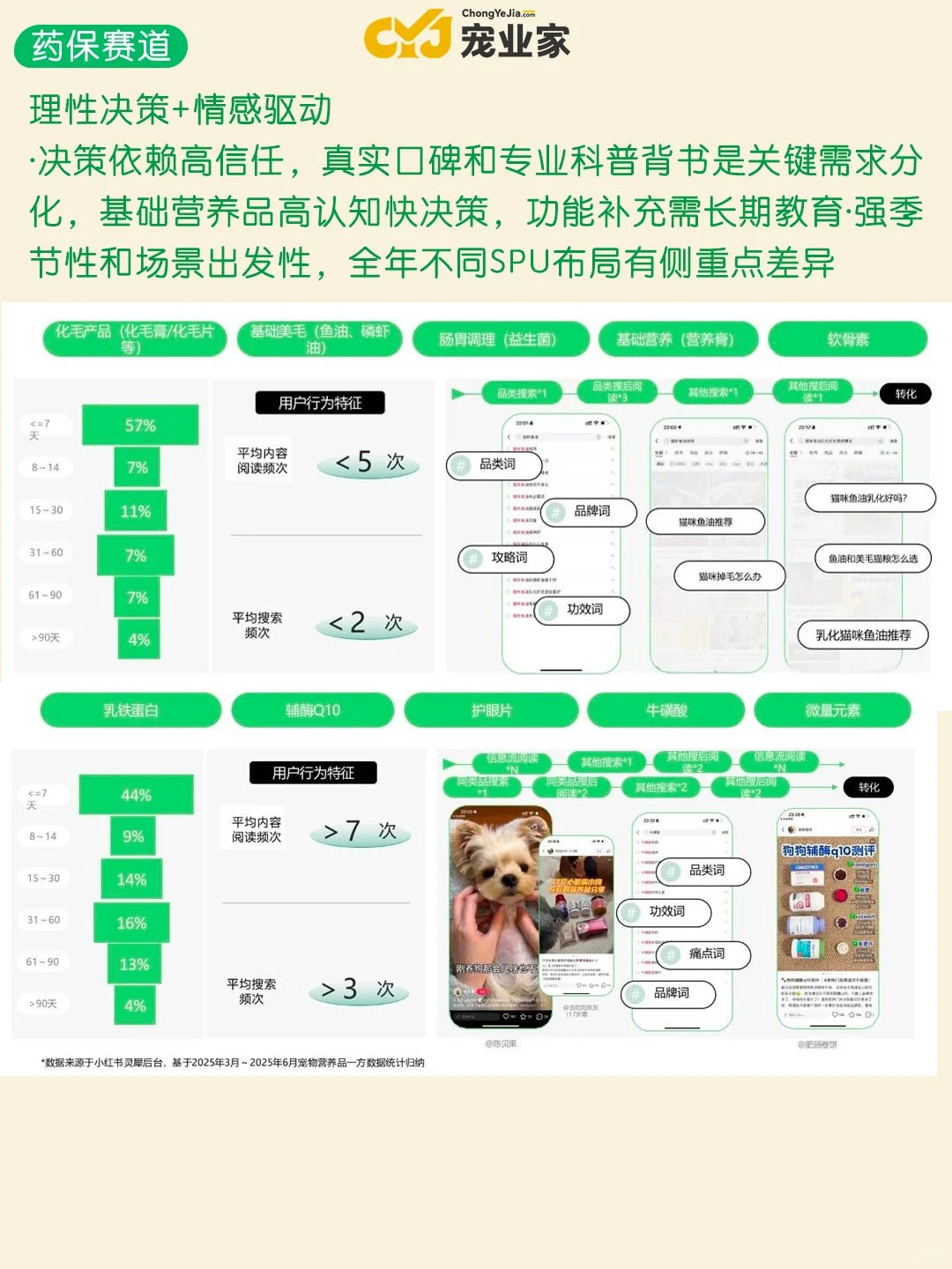 行业报告｜小红书宠物细分赛道有哪些策略？