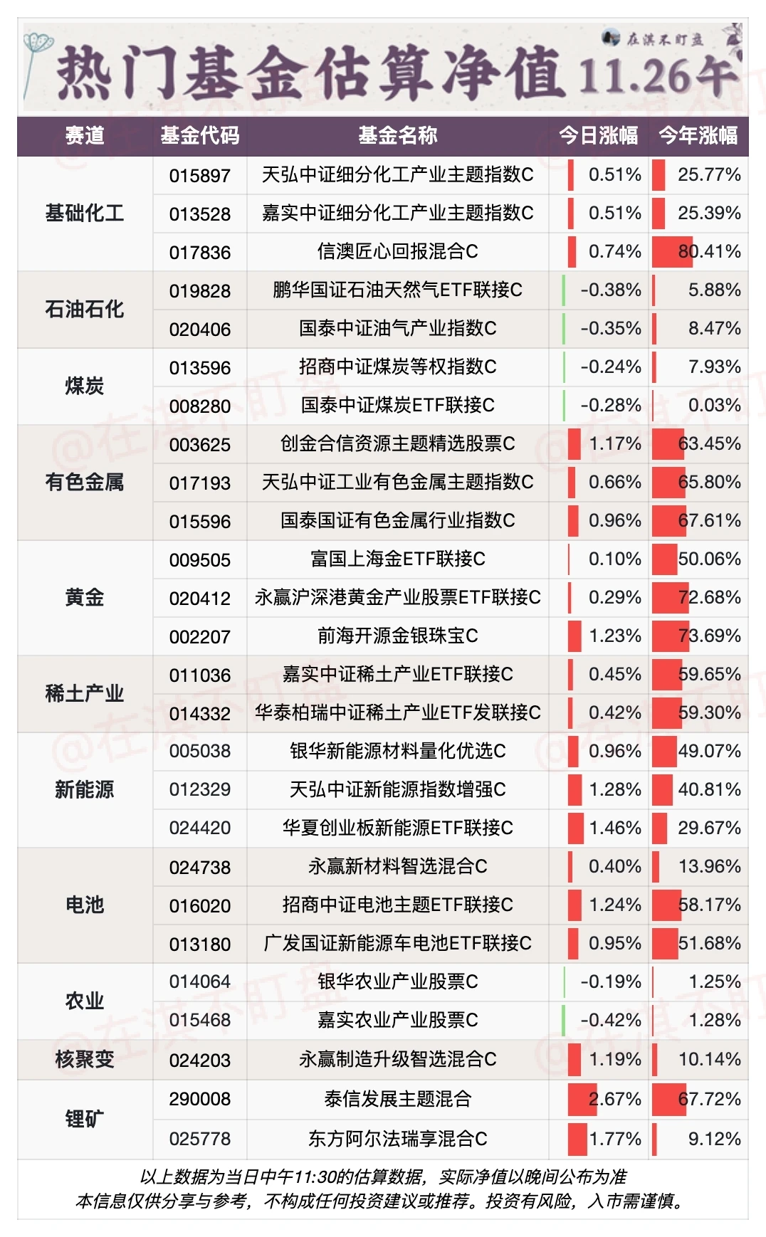 11.26午盘｜看看今天哪个赛道/基金在赚钱