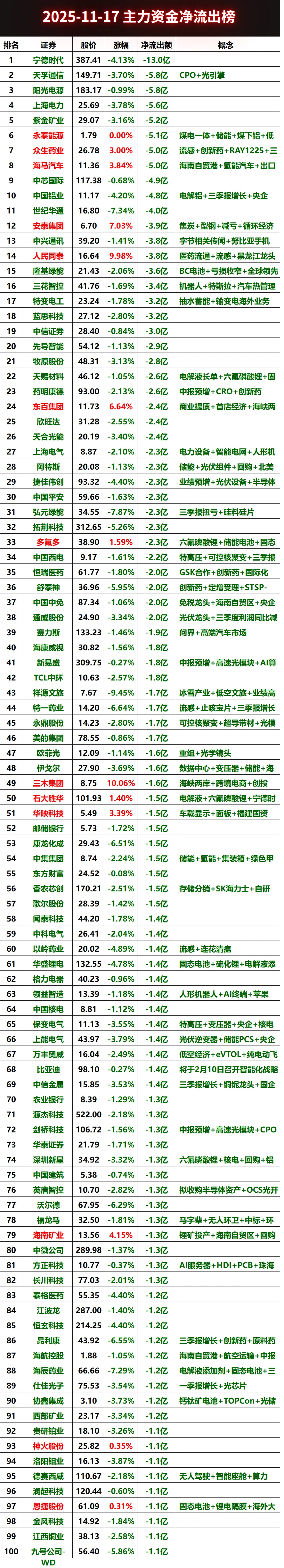 2025-11-17上午主力资金净流出榜#股票 #财经