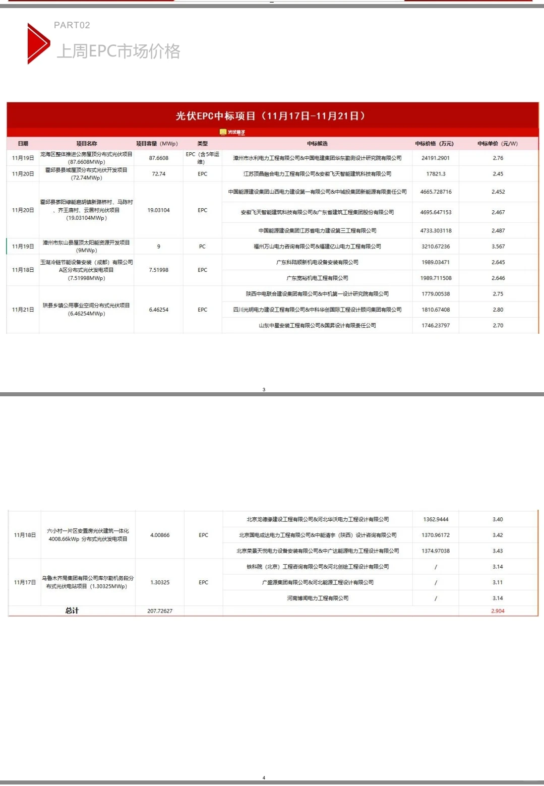 光伏市场价格周报（11月第三周）