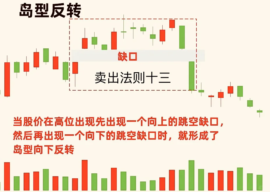 不会也要记住:卖股票的14张图