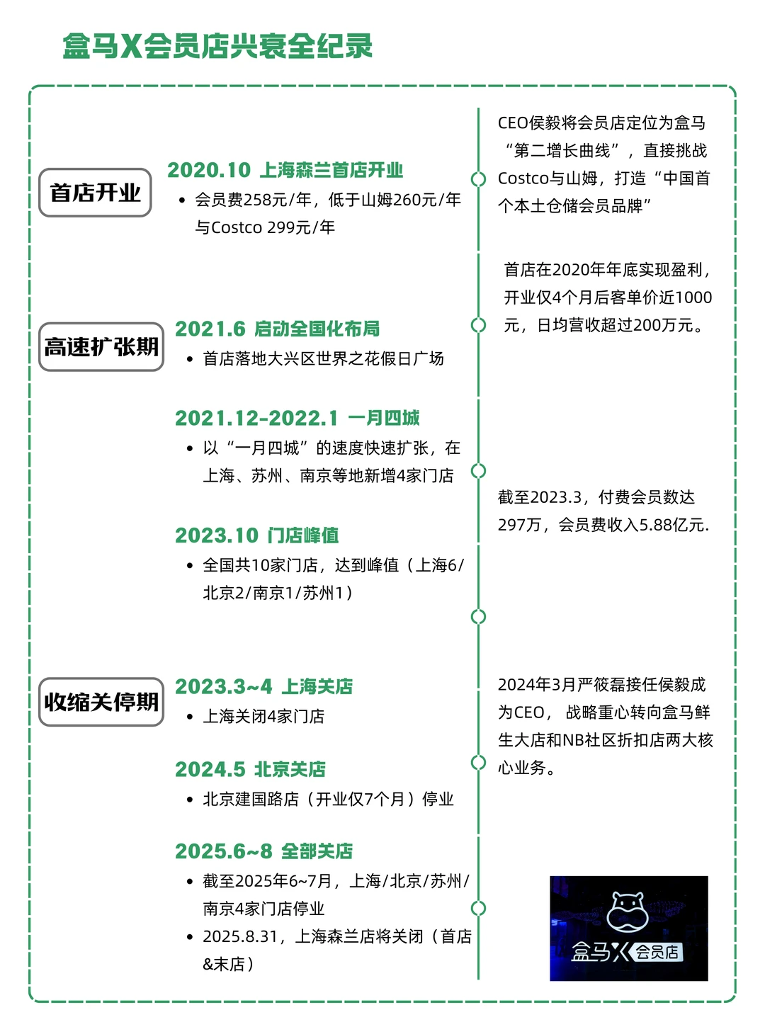 关掉会员店，高端转下沉，盒马活得更好了？