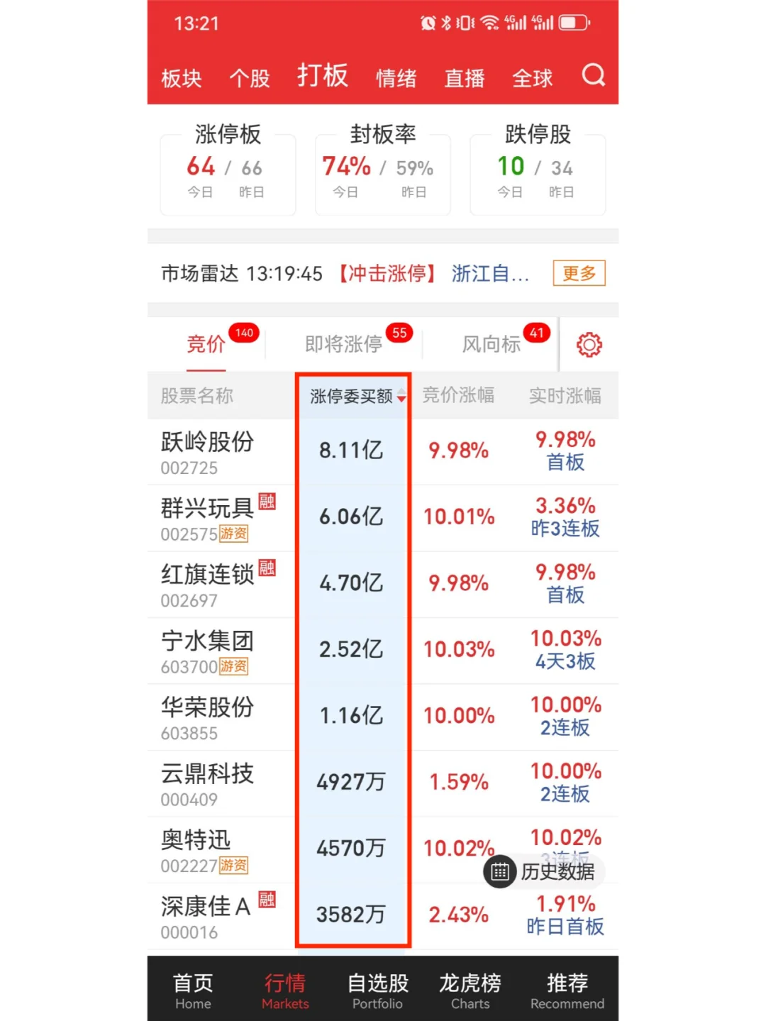 大盘当日趋势判断,赢在开盘前