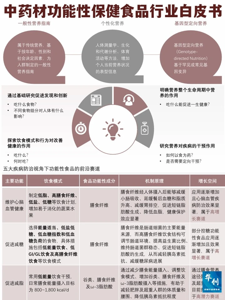 药食同源：2025中药材功能保健食品行业研究