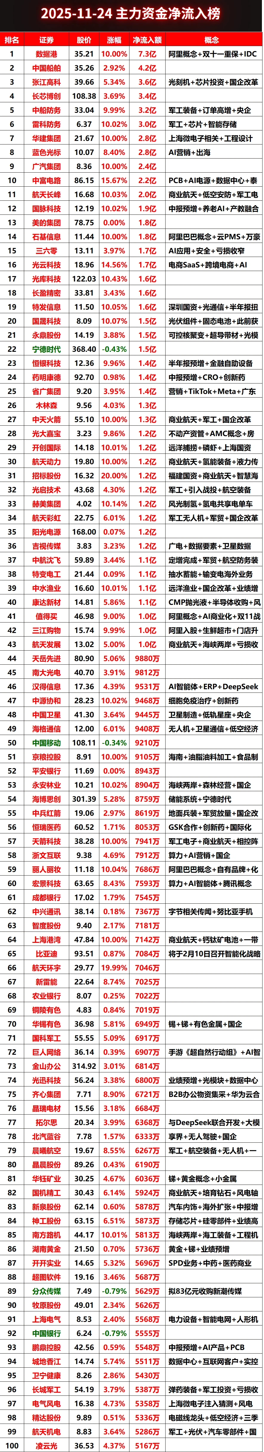 2025-11-24上午主力.金净流入榜#股票 #财经