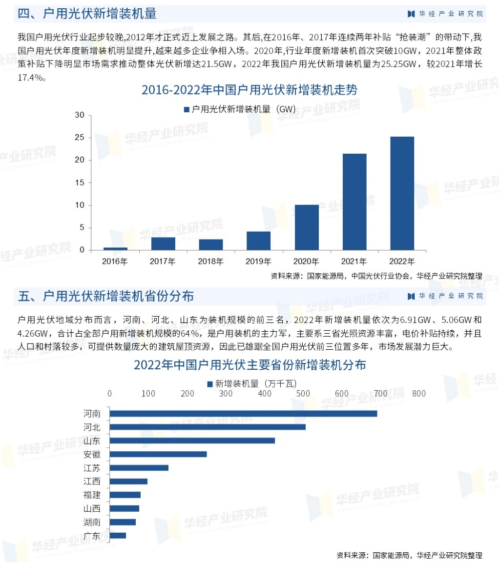 2023年中国户用光伏行业市场深度研究报告
