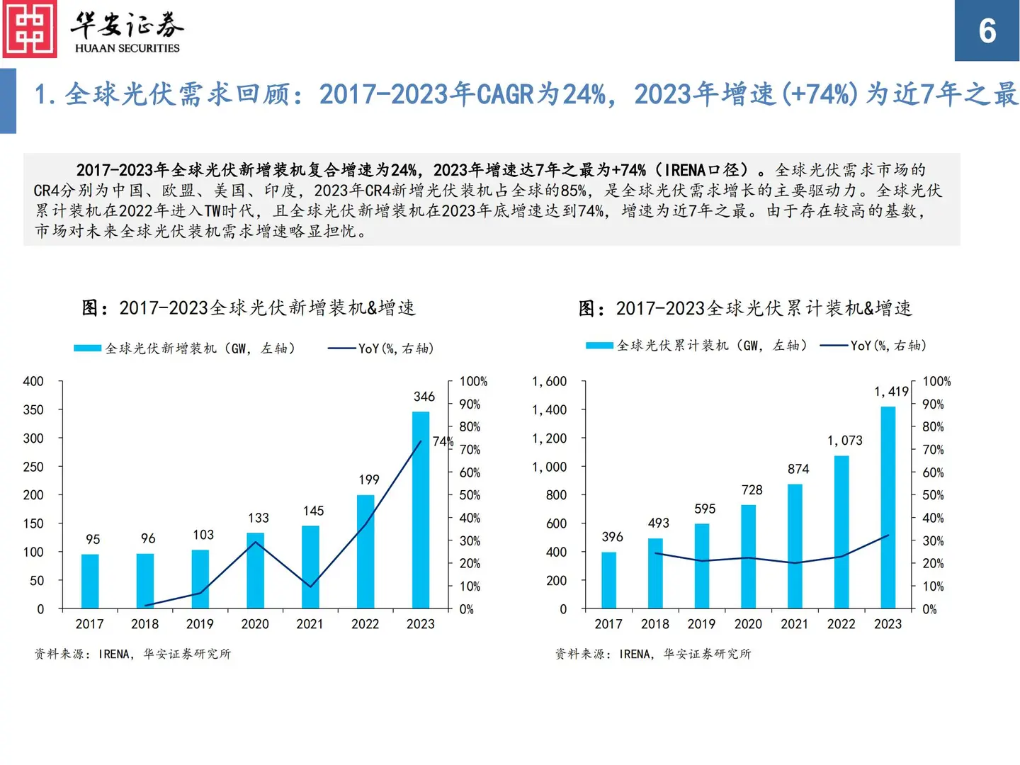 36 页 | 5 分钟读懂光伏行业触底反弹密码⚡