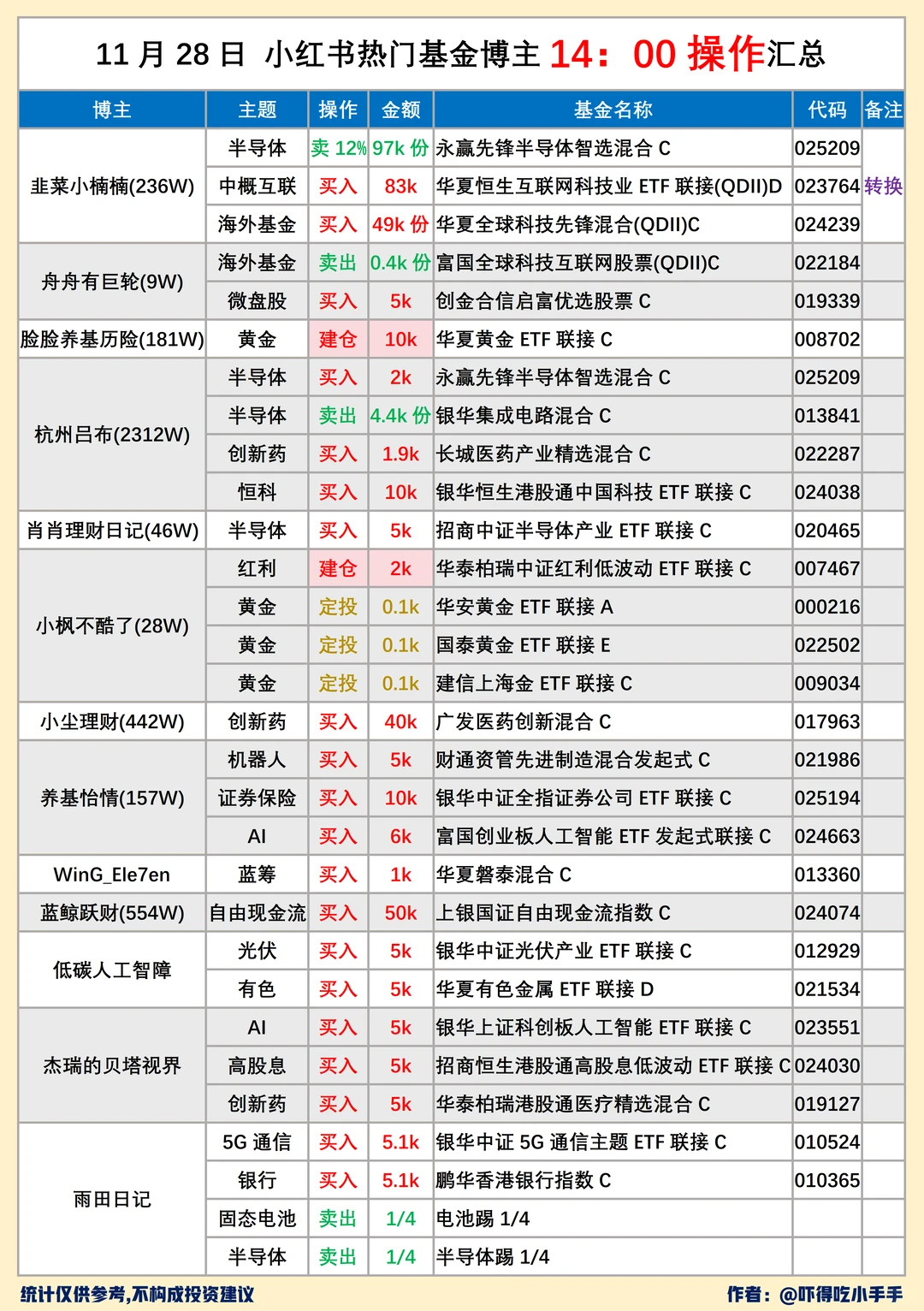 11.28基圈30位大佬操作汇总
