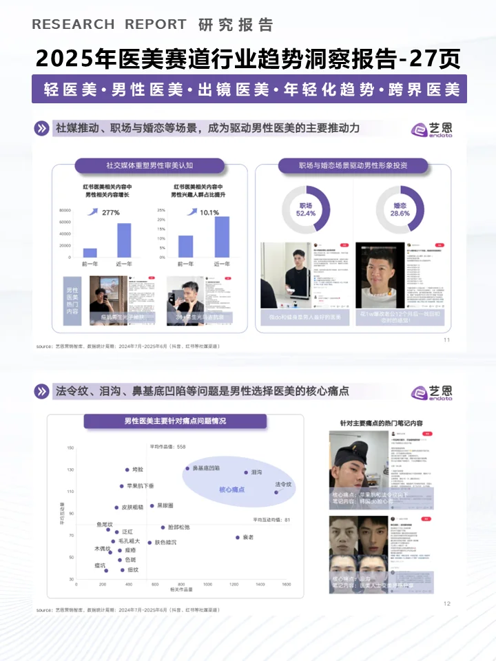 一份报告洞察2025年医美赛道行业趋势