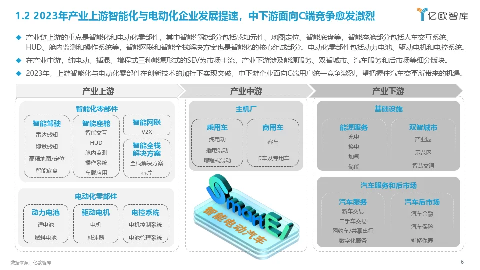 2023中国智能电动汽车产业发展洞察研究报告