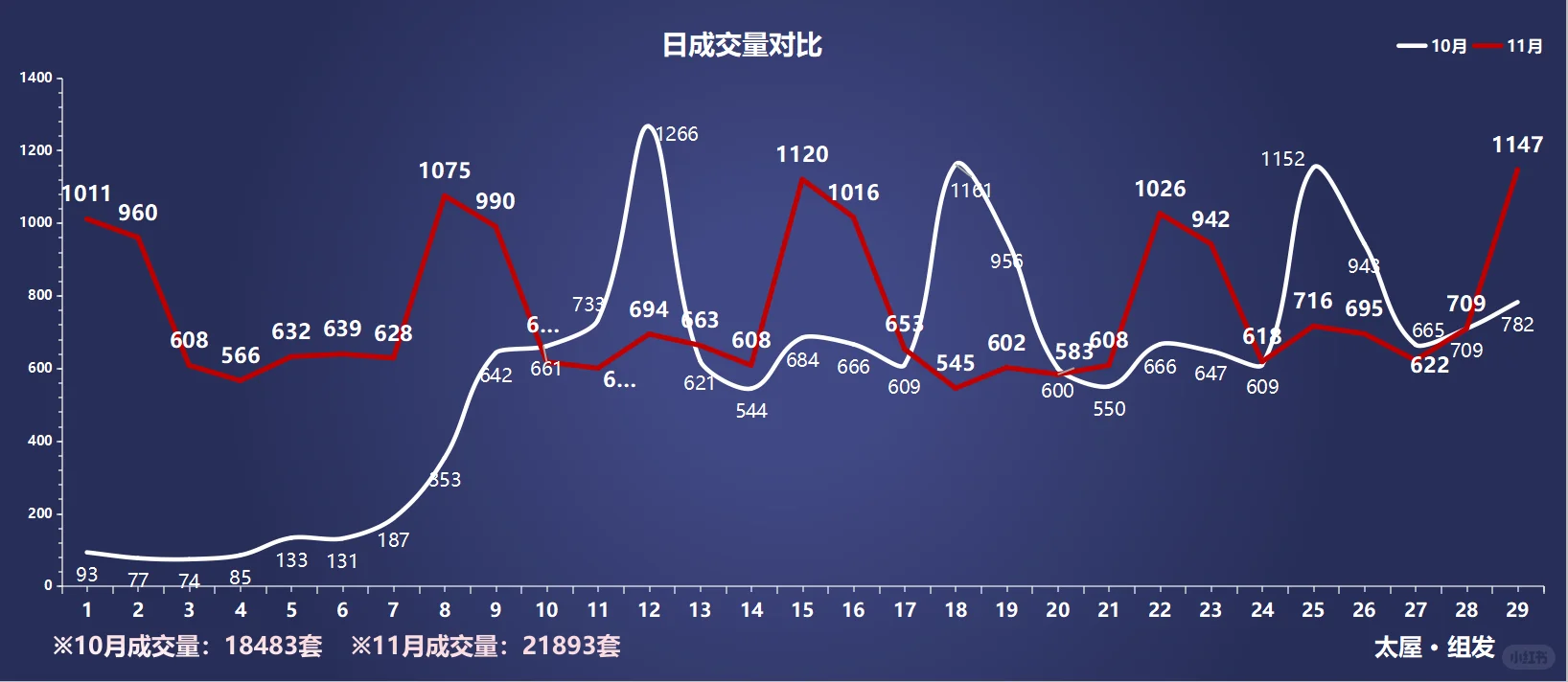上海二手房11月成交量不停在增加