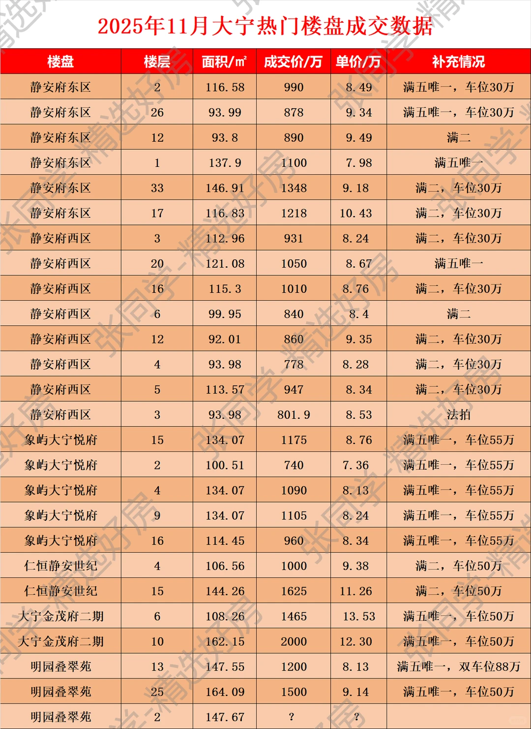 大宁11月彻底燃爆！静安府单月14套强势领跑