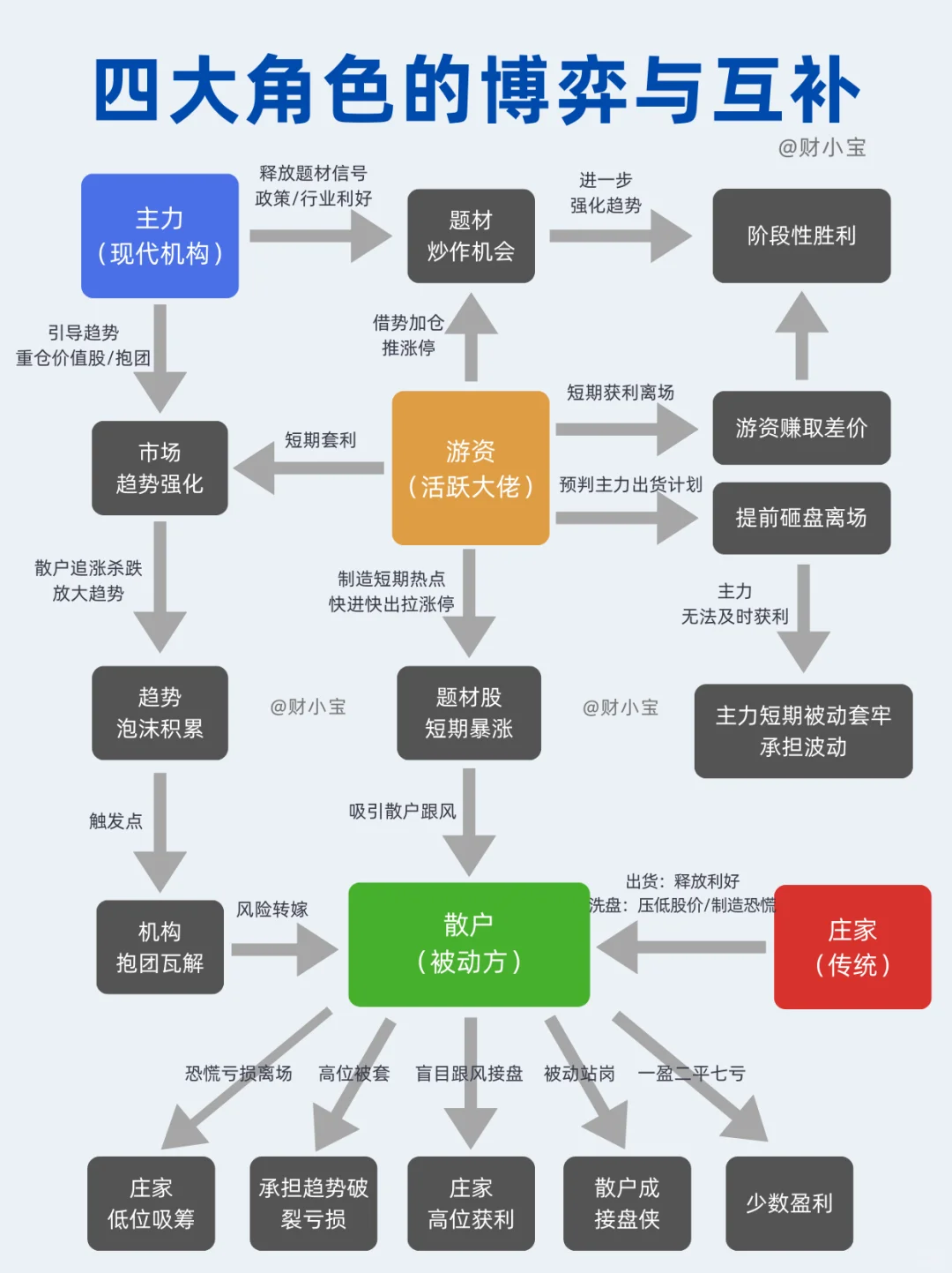 一图看懂庄家/主力/游资/散户及其博弈关系