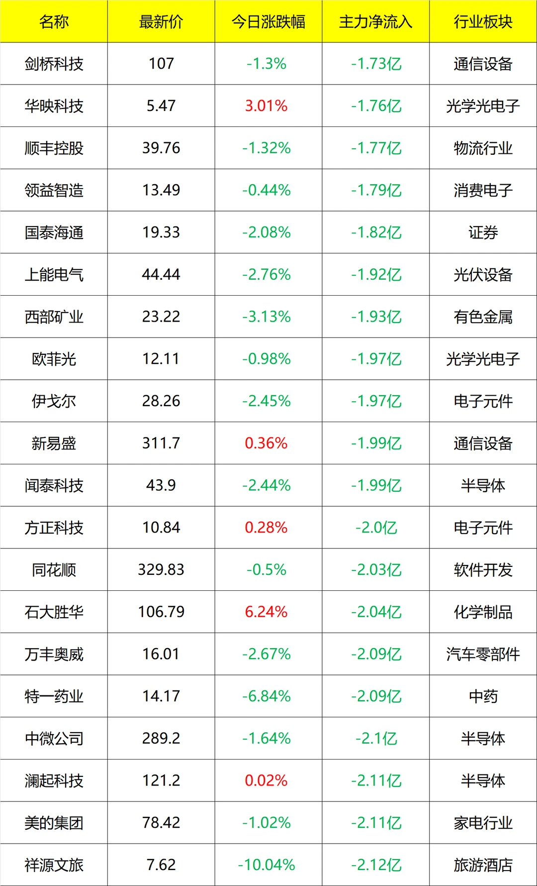 主力流入及流出_盘后 11月17号