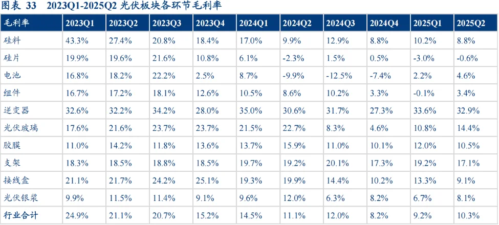 光伏行业财报--将在短期越来越糟糕