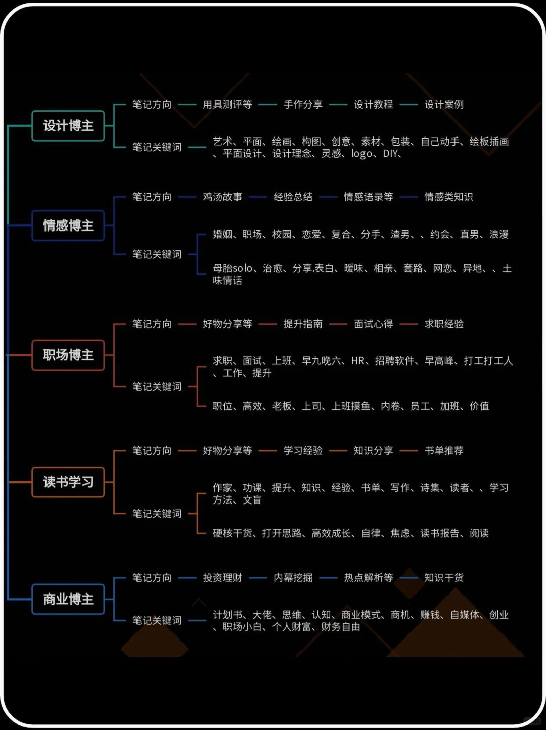盘点小红书20个细分赛道+笔记方向，建议收藏