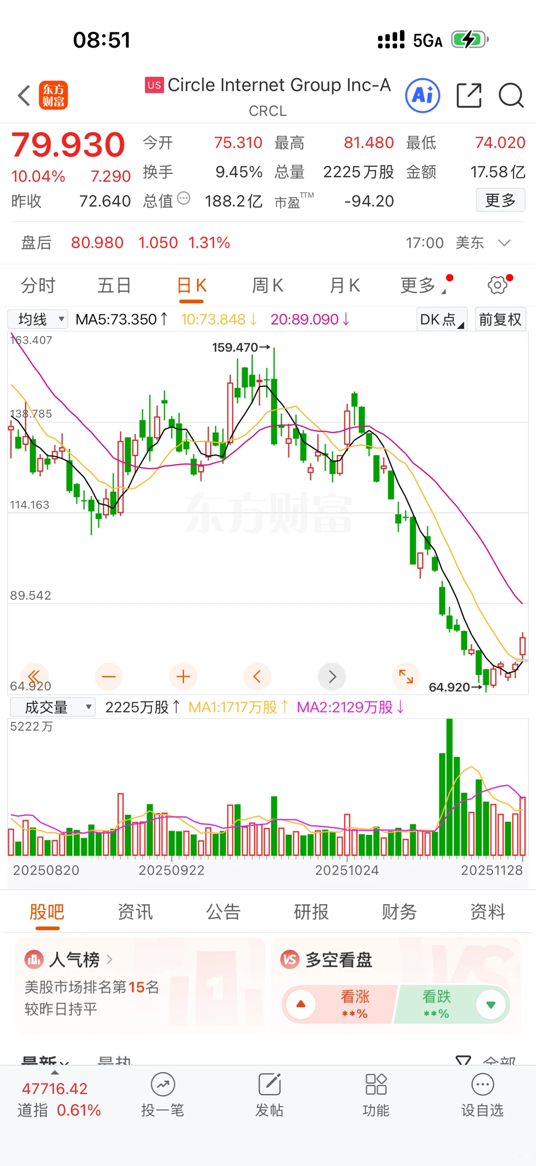 crcl昨日大涨10.04%,我的后期期权策略