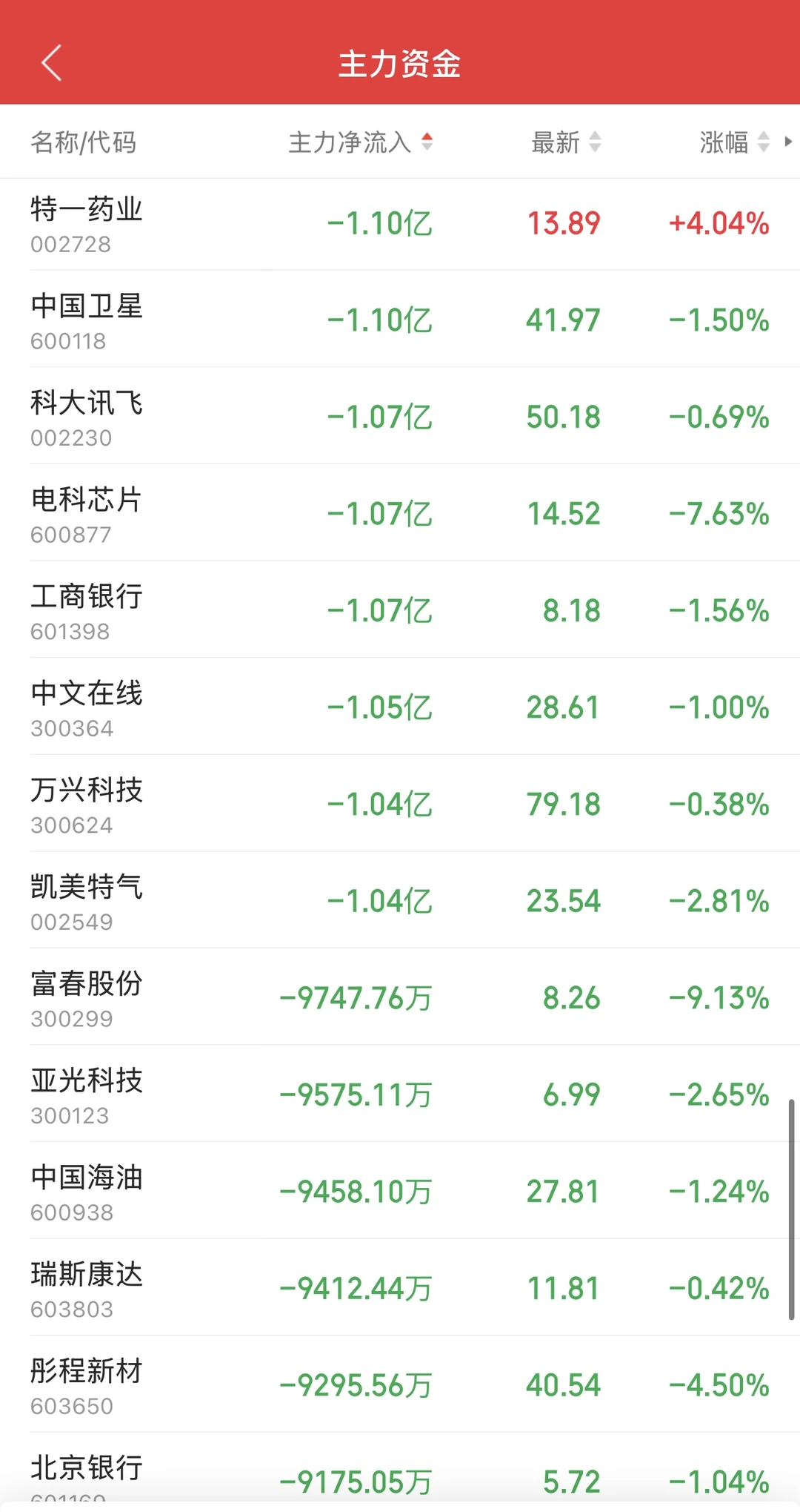 11.26日11:30主力资金流入及流出