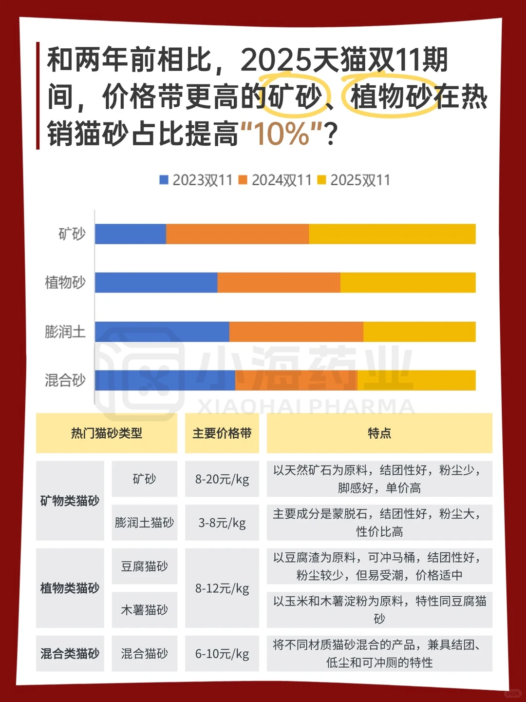 【2025天猫双11宠物消费报告出炉！】?