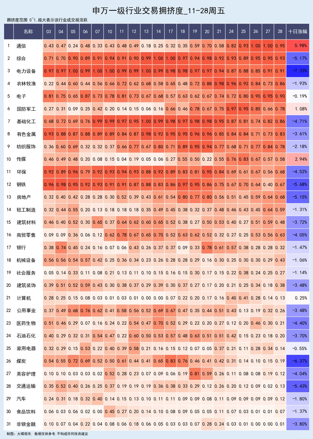 行业交易拥挤度 11-30
