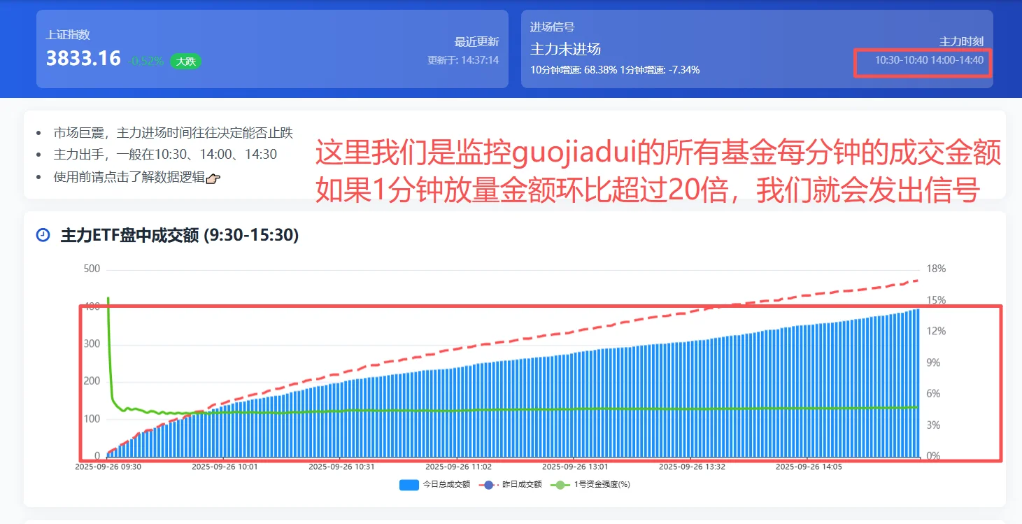 1号主力资金今天没有进场，可能是下跌中继！