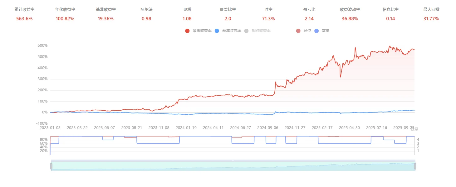 量化策略分享|风格轮动之后年化超100%?