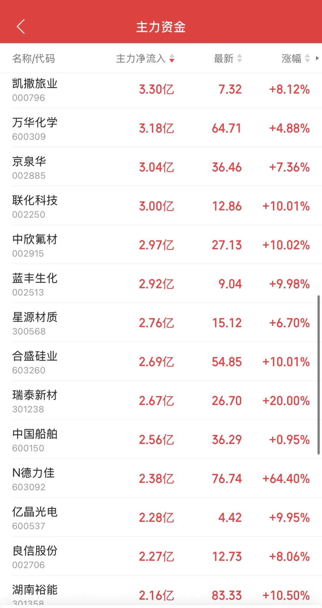 11.7日11:30主力资金流入及流出