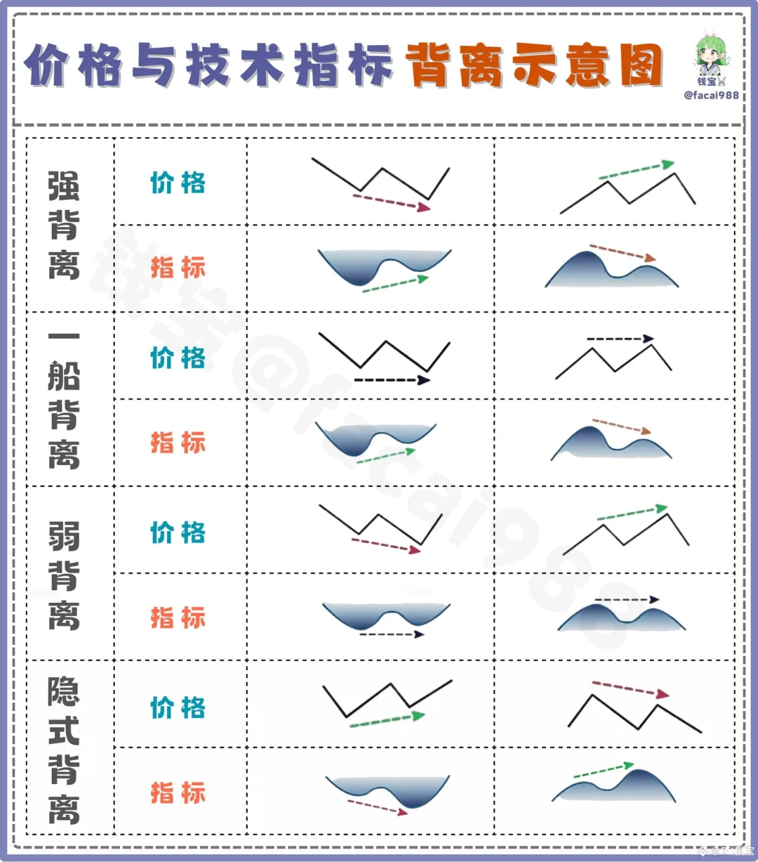 一张图看懂各种背离形态背离行情