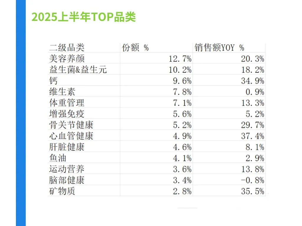 2025上半年的保健品市场的分析与总结