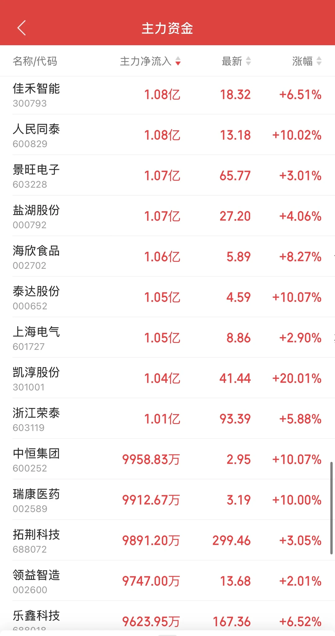 11.26日11:30主力资金流入及流出