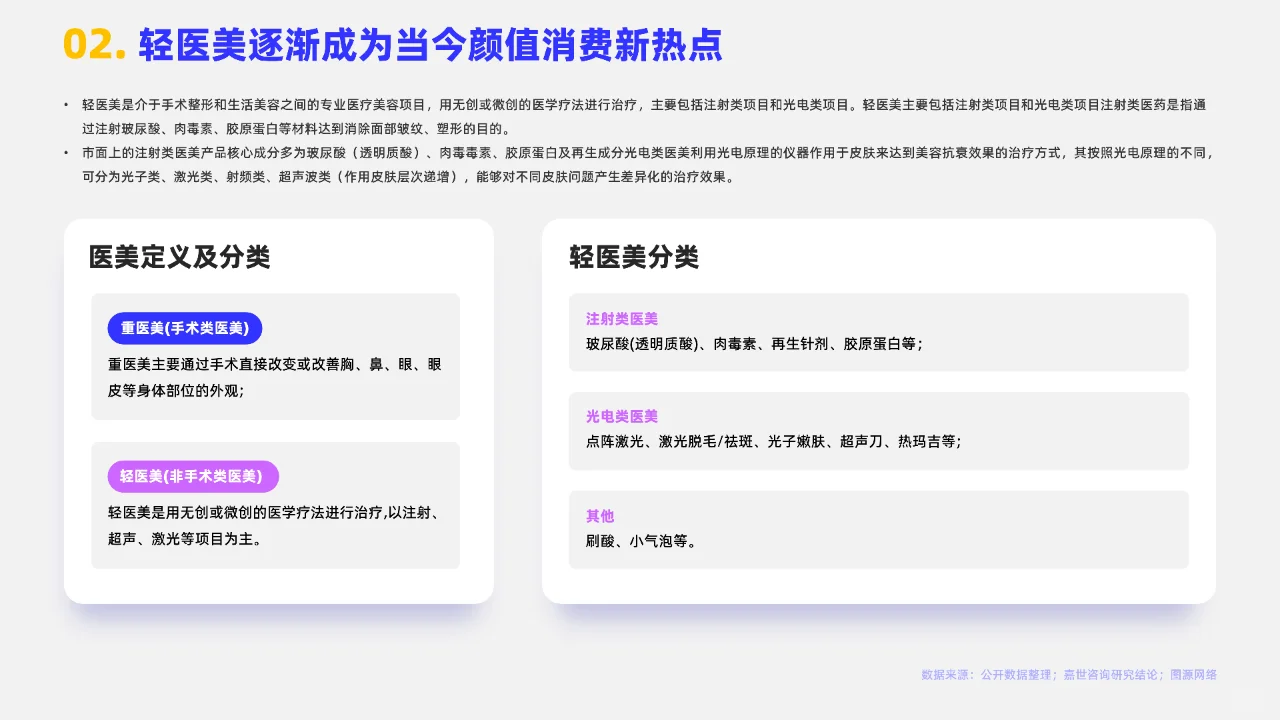 2023轻医美行业简析报告