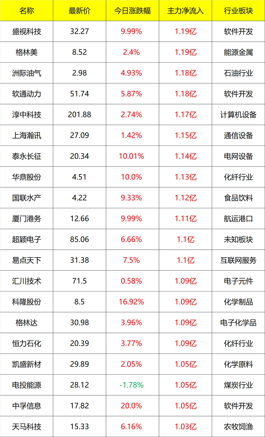 主力流入及流出_盘后 11月17号