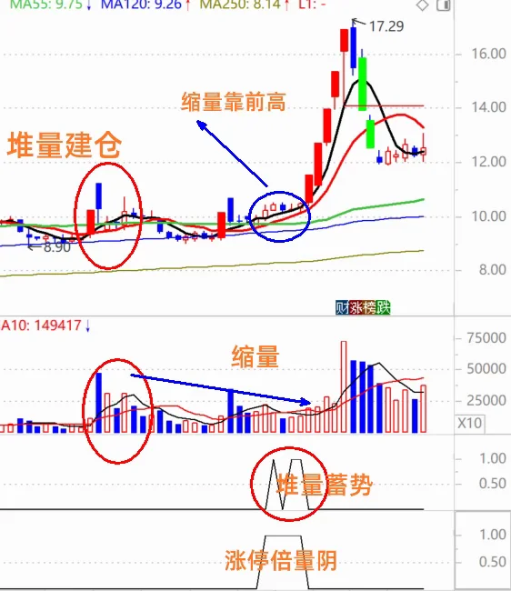 11.9 堆量蓄势缩量靠前高模式的选股逻辑