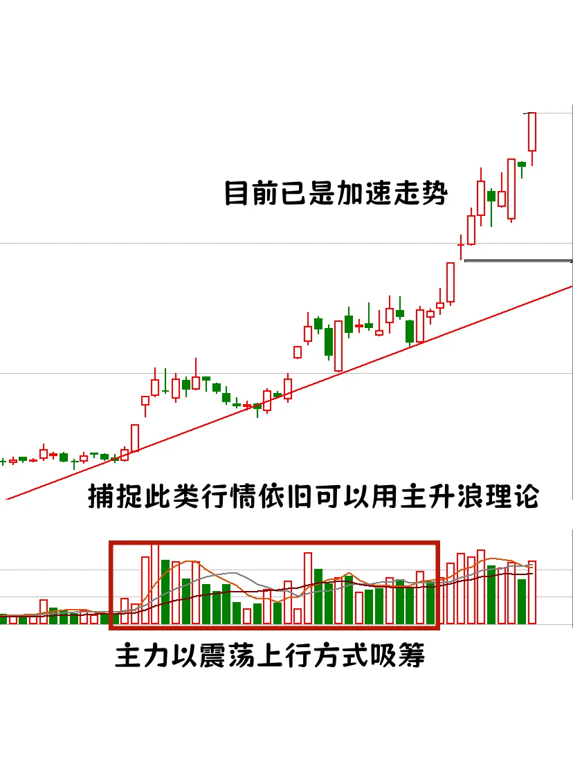 多氟?多福主力主升浪趋势吸筹后的加速走势