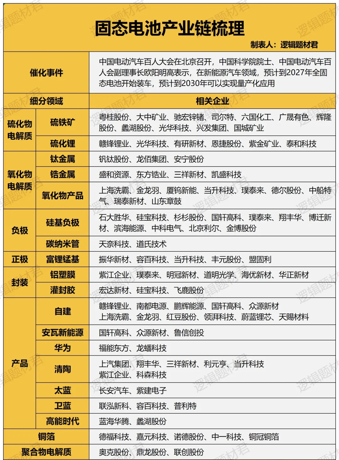 固态电池相关概念