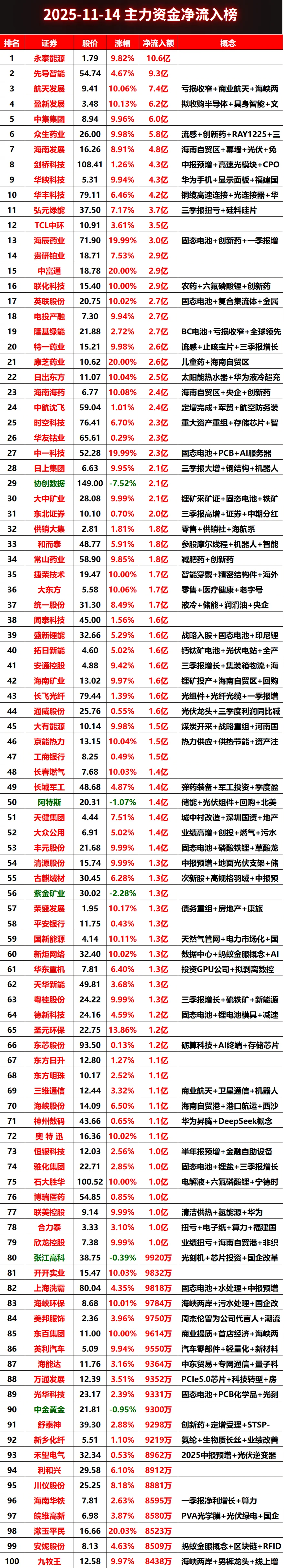 2025-11-14全天主力资金净流入榜#股票 #财经