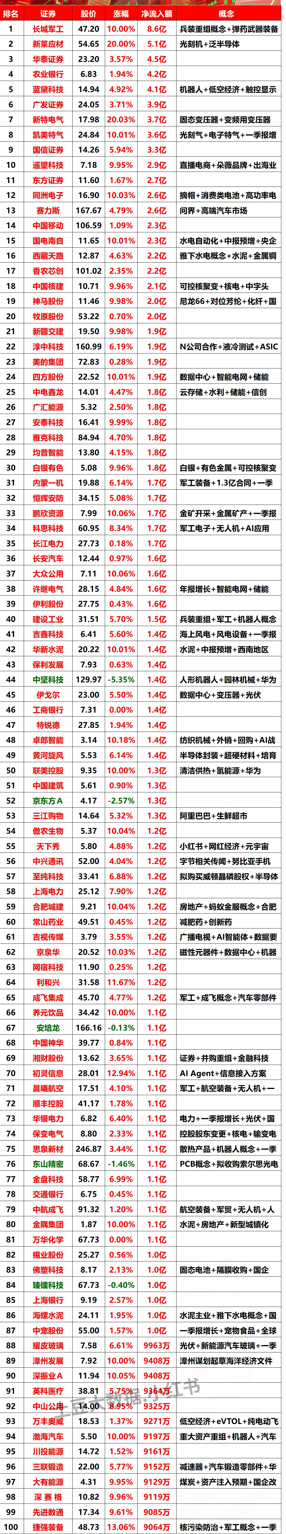 2025-10-10全天主力资金净流入榜#股票